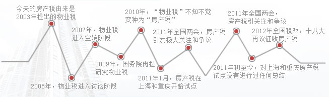 房产税的发展历程