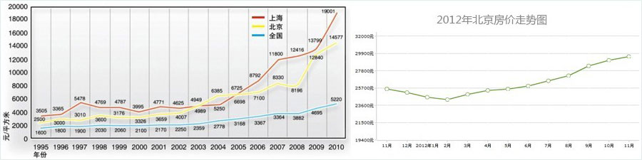 北京房价走势图