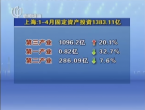 新闻报道:上海：1-4月固定资产投资逾1300亿 过半投向楼市